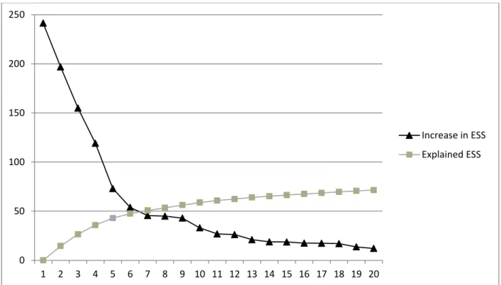 Figure 1. Error sum of squares (ESS) plot for work-bound youth clusters. X-axis indicates  cluster solution and Y-axis indicates change in ESS value for ESS and percent of variance  explained for E-ESS