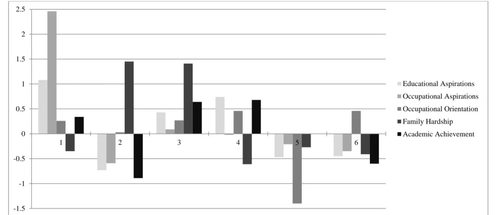 Figure  3.  Six cluster solution standardized scores on clustering variables. 