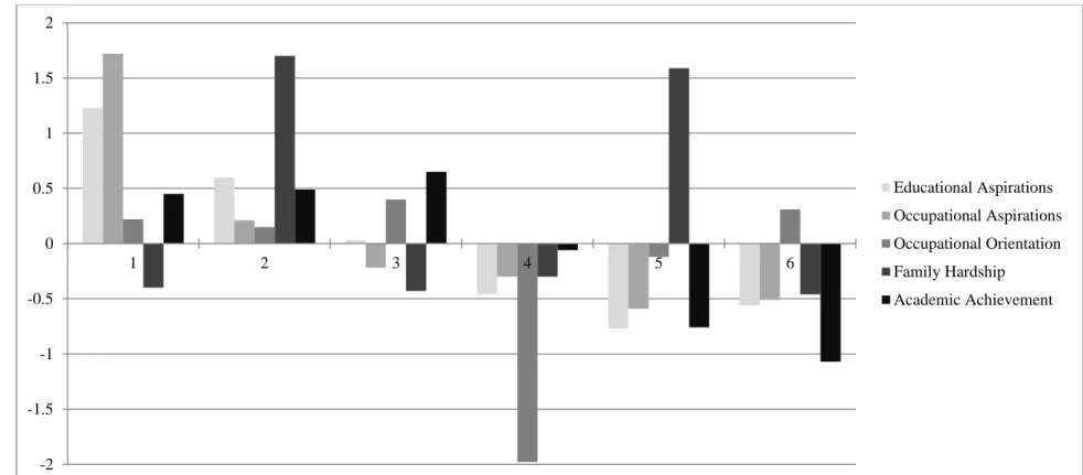 Figure  5.  Final cluster solution standardized scores on clustering variables. Note: 1 = Ambitious; 2 = Persistent; 3 = Well Rounded; 4 
