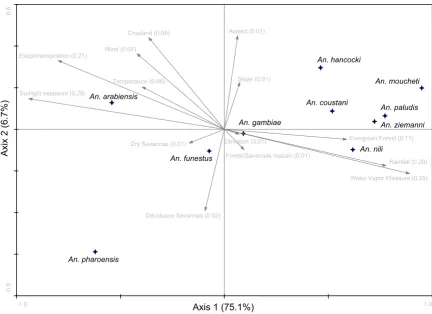 Figure 4Ordination biplot diagram showing the dispersion of ten malaria vectors and 14 eco-geographical variables on the first two for each mosquito species