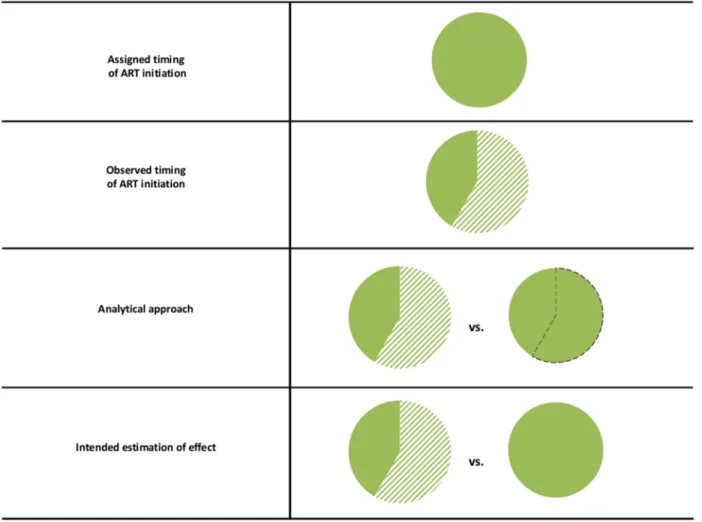 Figure 3.2 Graphical depiction of analytical approach to examine the effect implementation  fidelity to CD4-stratified timing of ART initiation on mortality