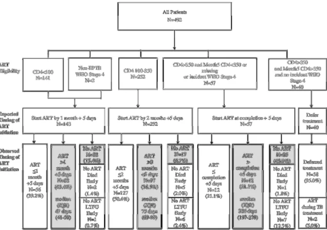 Figure 4.1 Distribution of ART eligibility, expected timing of ART initiation, and observed  timing of ART initiation in 492 patients receiving integrated TB and HIV 