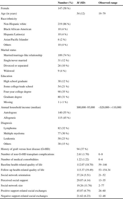 Table 1 Participant characteristics (N = 255)