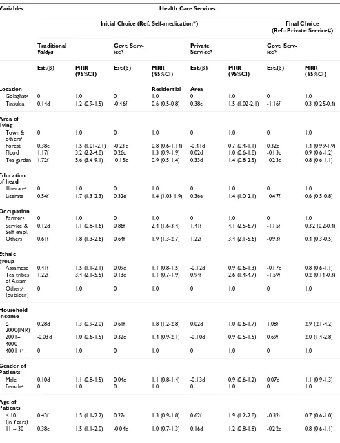 Table 3: Multinomial logistic regression analysis to estimate the β coefficient and multivariate rate ratios (MRR) for seeking treatment of febrile illness.