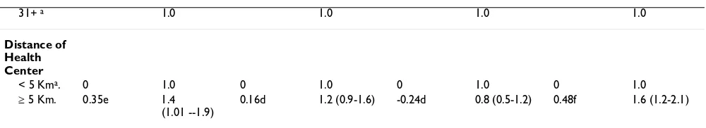 Table 3: Multinomial logistic regression analysis to estimate the βof febrile illness