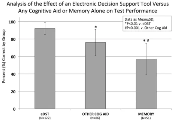 Fig. 4. This graph displays an analysis of the effect of an  electronic decision support tool (eDST) versus any cognitive  aid or memory alone on test performance, showing that the  eDST still improved performance even after splitting the  con-trol group i