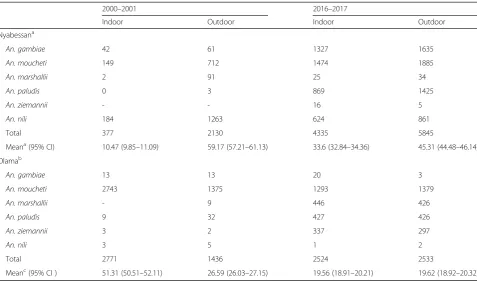 Table 2 Distribution of members of the An. gambiae complexcollected in 2000–2001 and 2016–2017 in Olama andNyabessan