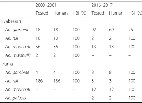 Table 3 Mosquitoes collected in Olama and Nyabessan usingpyrethrum spray collections