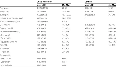 Table 1 Selected clinical and biochemical parameters of study participants