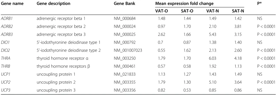 Table 2 Mean expression fold changes of thermogenesis-related genes in adipose tissues of obese and normal-weightindividuals