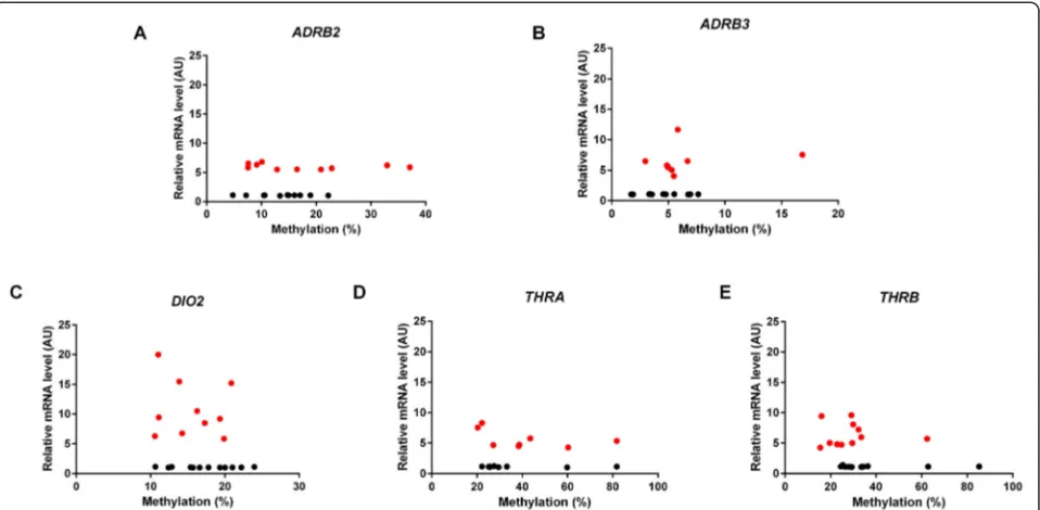 Figure 4 Correlation of the expression ofpromoters. ADRB2 (A), ADRB3 (B), DIO2 (C), THRA (D) and THRB (E) with the methylation status of their Red dots represent samples with high whereas black – with low expression of the investigated gene.