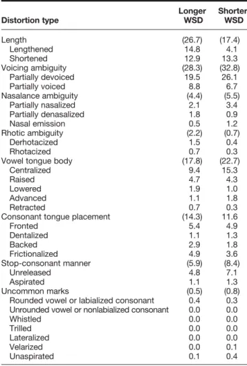 Table 2. Percent use for each diacritic mark relative to all diacritic marks used within each participant group.