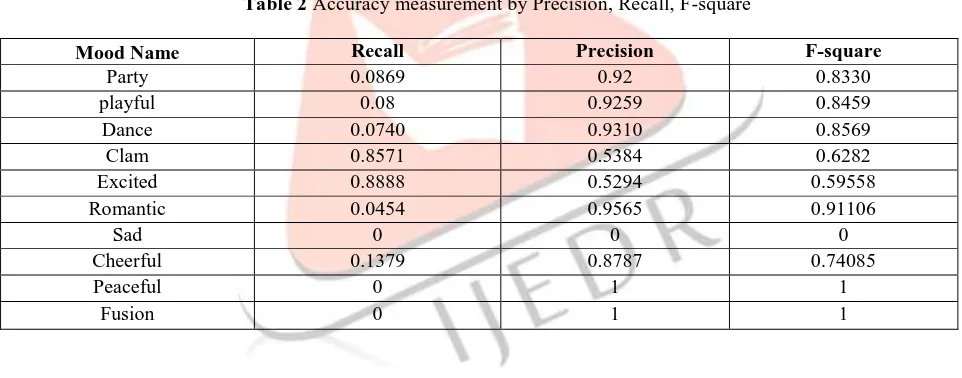 Table 2 Accuracy measurement by Precision, Recall, F-square 