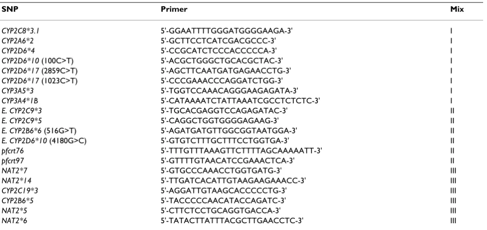 Table 3: Labelled ddNTPs used for the three parallel extension mixes.
