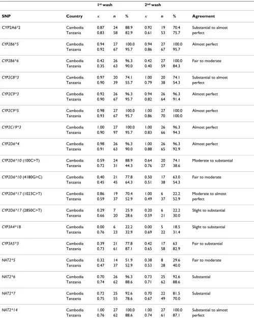 Table 4: Comparison of SNP data acquired either by sequencing or DNA microarray technology.