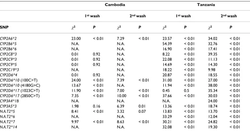 Table 5: Chi-square Hardy-Weinberg equilibrium tests for SNP data acquired by DNA microarray technology.