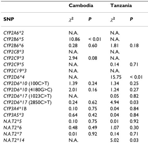 Table 6: Chi-square Hardy-Weinberg equilibrium tests for SNP data acquired by sequencing.
