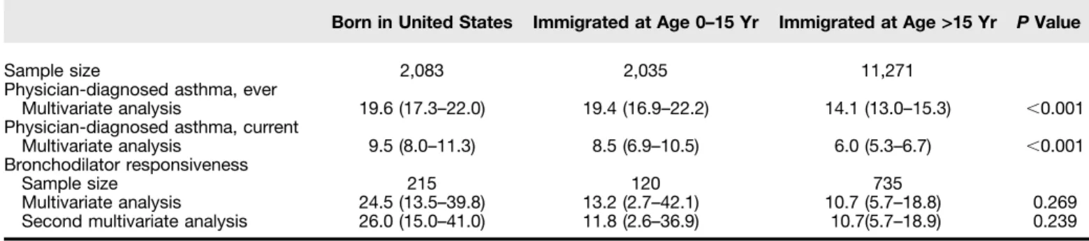 Table E4). The ﬁndings for asthma and bronchodilator responsiveness were little changed among never smokers