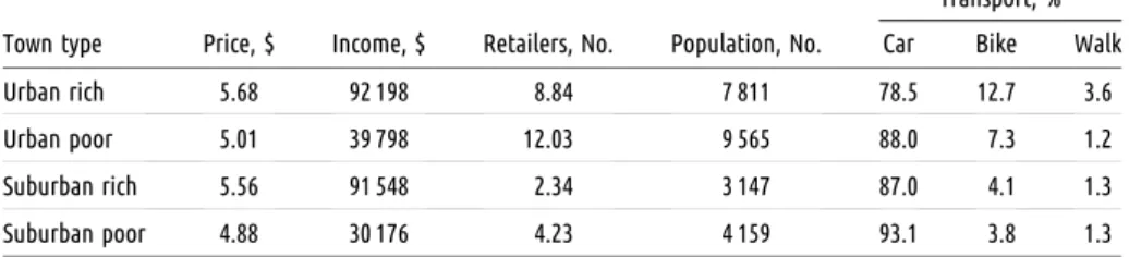 Table 2 presents the results of all model runs, including the changes in retailer density (retailers per square mile) and the subsequent increase in overall cost of obtaining cigarettes for the different types of policy interventions across the 4 town type