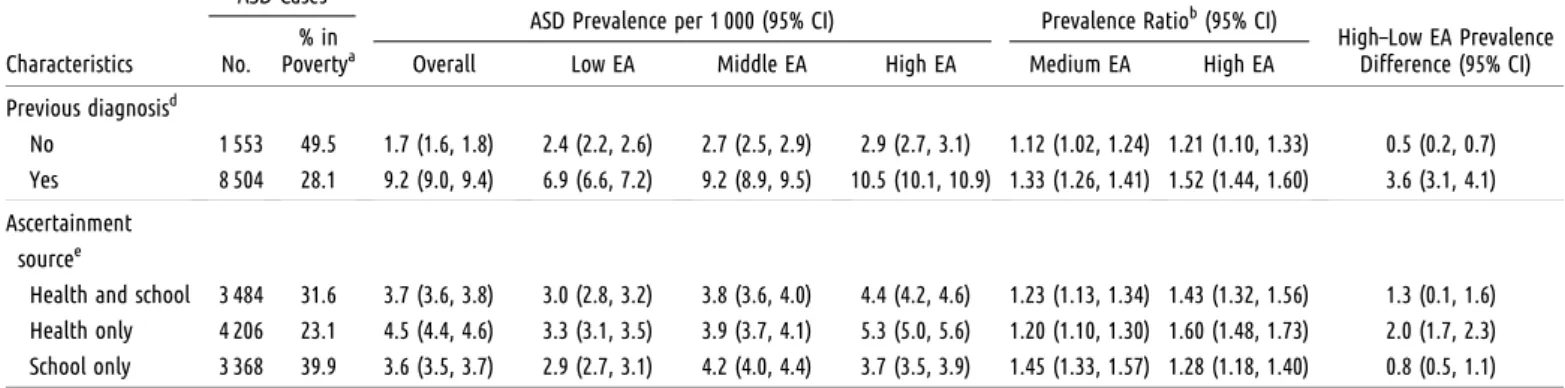 TABLE 2 — Continued ASD Cases