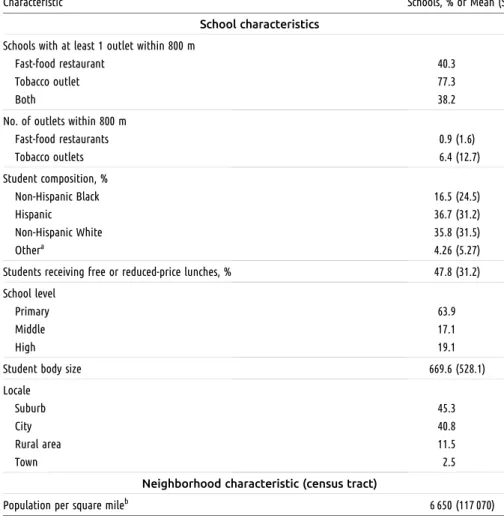 TABLE 2 —Characteristics of Schools (n = 18 379) and the Overall Study Area: 97 US Counties, 2011
