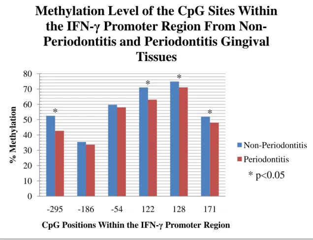 Figure 2: The percentage of methylation in each individual CpG site from periodontitis  and non-periodontitis gingival tissues