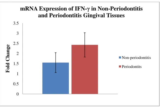 Figure 4: The levels of mRNA expression between the periodontitis and non-periodontitis  samples demonstrated a relatively greater level of expression from the “inflamed” tissues