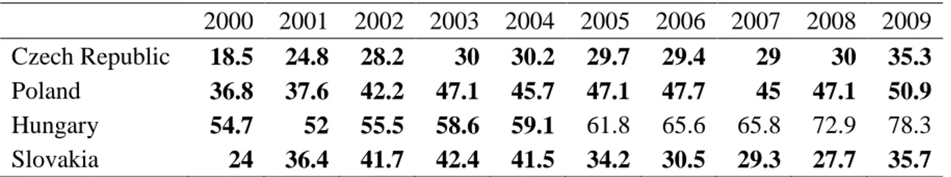 Table 2. Public Debt as a percentage of GDP 