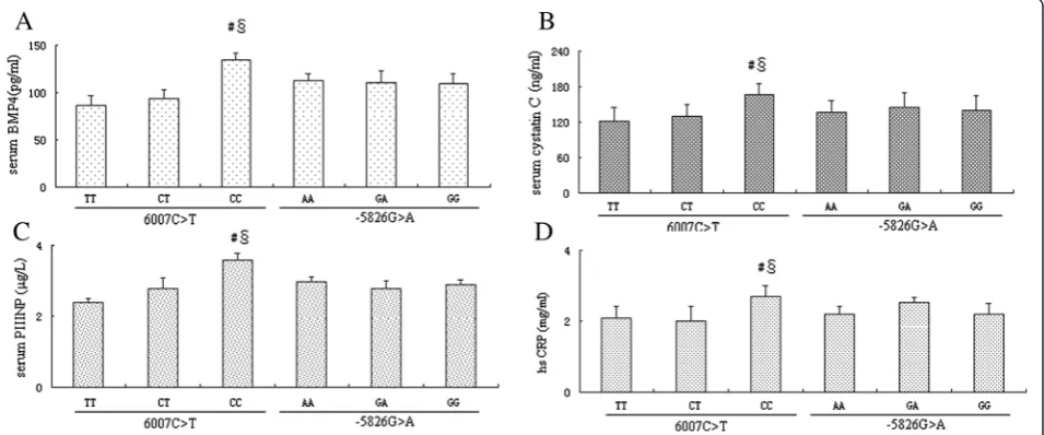 Table 2 The genotype frequencies for BMP-4 polymorphisms between LVH+ and LVH- groups