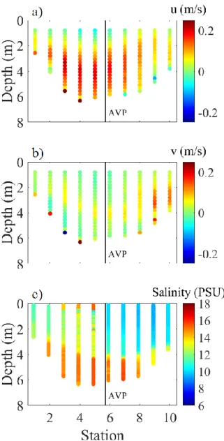Figure 1.4. Average shipboard ADCP/CTD profiles of (a) along-channel velocity, (b) across- across-channel velocity, and (c) salinity, collected on the central across the lower Neuse River estuary