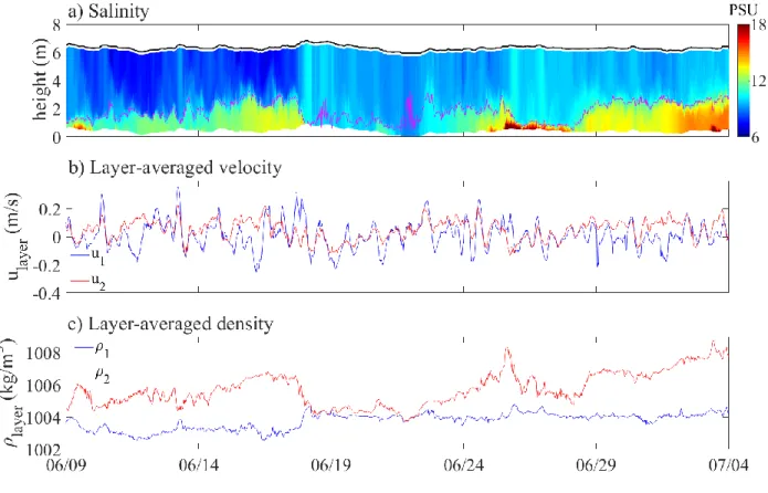 Figure 1.7: a) The water column was divided into two layers using the AVP salinity profiles,  with the pink line representing the division between layers