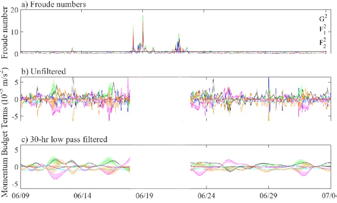 Figure 1.8: a) Time series of internal and layer Froude numbers, where values below the  horizontal black line indicate that a two-layer model is applicable