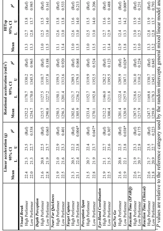 Table 4.2. Mean resultant linear acceleration, rotational acceleration, and HITsp of head impacts sustained by high and low performers of visual and sensory performance assessments