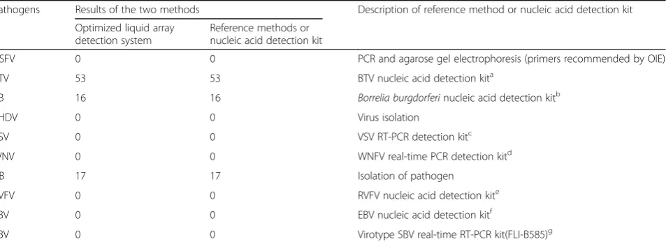 Table 2 Information on the nucleic acid samples used for clinical sample detection