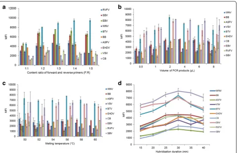 Fig. 1 Median fluorescent intensity (MFI) for the 10 insect-borne pathogens with different ratios of forward/reverse primers, quantities of PCRdifferent quantities of PCR product.product, melting temperatures for the hybridization and hybridization duratio