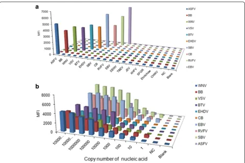 Table 4 Results of triplicate experiments to test thereproducibility of the liquid array detection system
