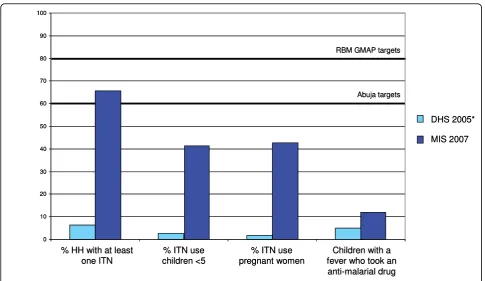 Figure 5 Progress in key malaria programme indicators 2005 - 2007 compared to Roll Back Malaria Abuja targets.