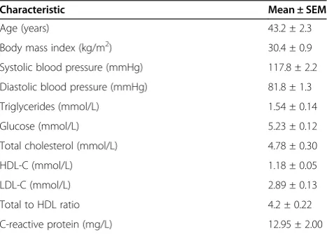 Table 3 Baseline blood sample values at placebo andspice testing visits following 48 hr preload