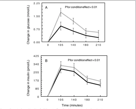 Figure 3 Change in glucose (A) and insulin (B) by main effect of condition: stress () and rest (