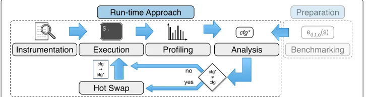 Fig. 9 Run-time approach for the selection of efficient data structures