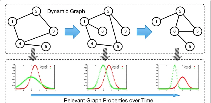 Fig. 1 General application scenario of dynamic graph analysis