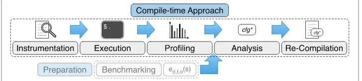 Fig. 2 Compile-time approach for the selection of efficient data structures