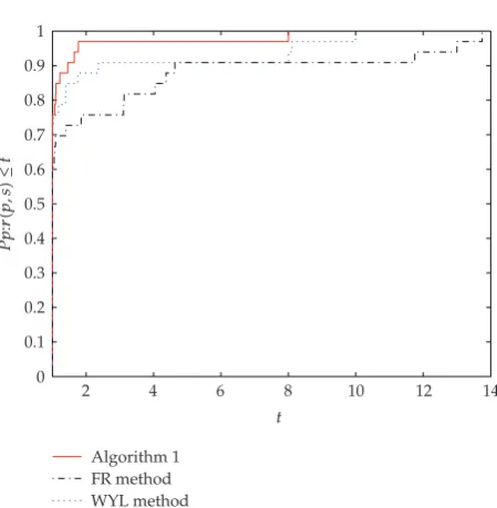 Figure 1: Performance proﬁles of these three methods �NI�.