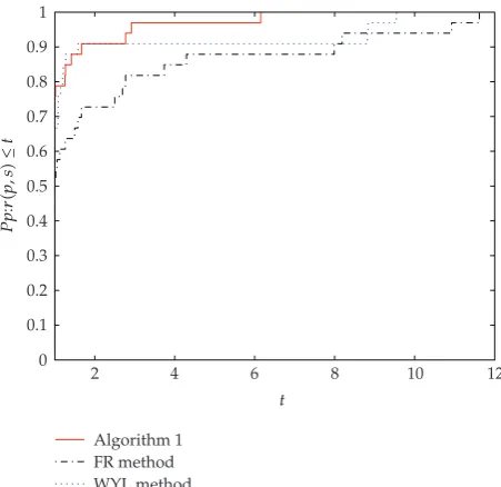 Figure 2: Performance proﬁles of these three methods �NFN�.