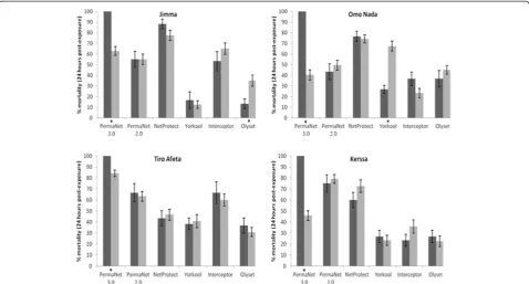 Figure 2 Bio-efficacy of roof (black rectangles) and side (grey rectangles) samples of six long-lasting insecticidal net types againstAn