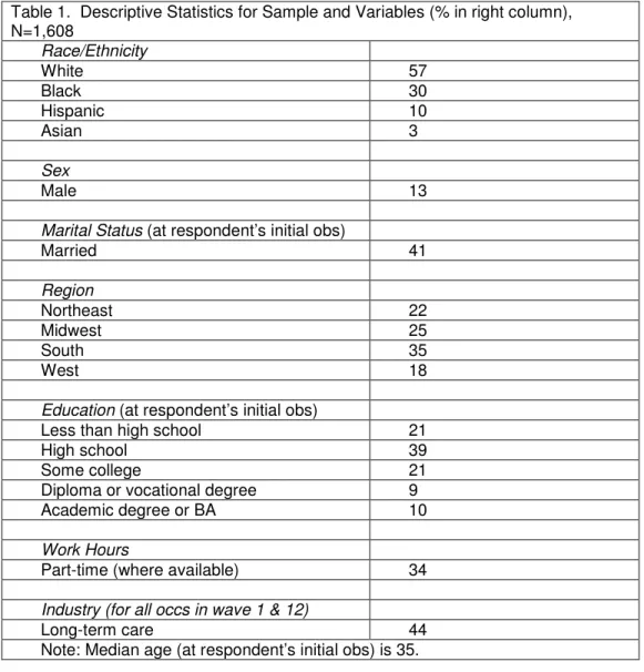 Table 1.  Descriptive Statistics for Sample and Variables (% in right column),  N=1,608  Race/Ethnicity  White  57  Black  30  Hispanic  10  Asian  3  Sex  Male  13 