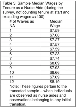 Table 3. Sample Median Wages by  Tenure as a Nurse Aide (during the  survey, not counting tenure at start and  excluding wages =>100)  # of Waves as  NA  Median Wage  1  $7.59  2  $7.60  3  $7.27  4  $7.57  5  $7.59  6  $7.23  7  $7.74  8  $8.09  9  $7.
