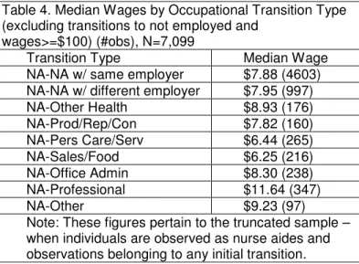 Table 4. Median Wages by Occupational Transition Type  (excluding transitions to not employed and 