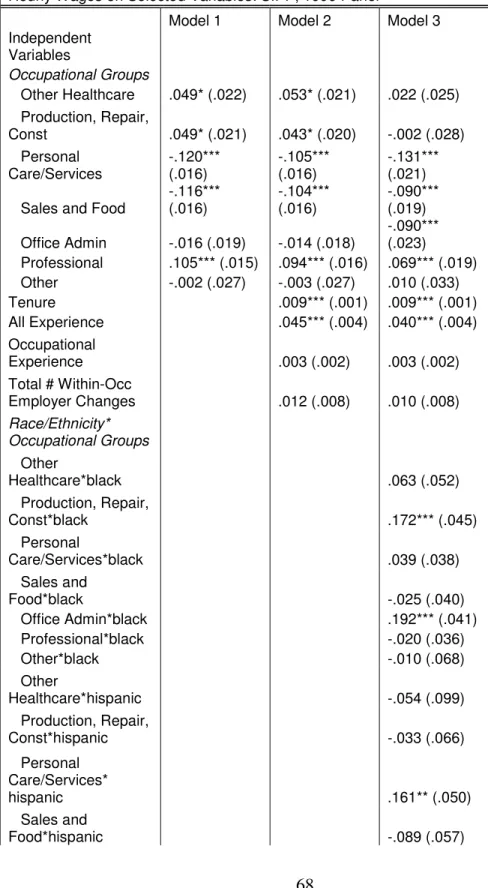 Table 10.1  Coefficients for Fixed Effects Regression Models of Log  Hourly Wages on Selected Variables: SIPP, 1996 Panel  