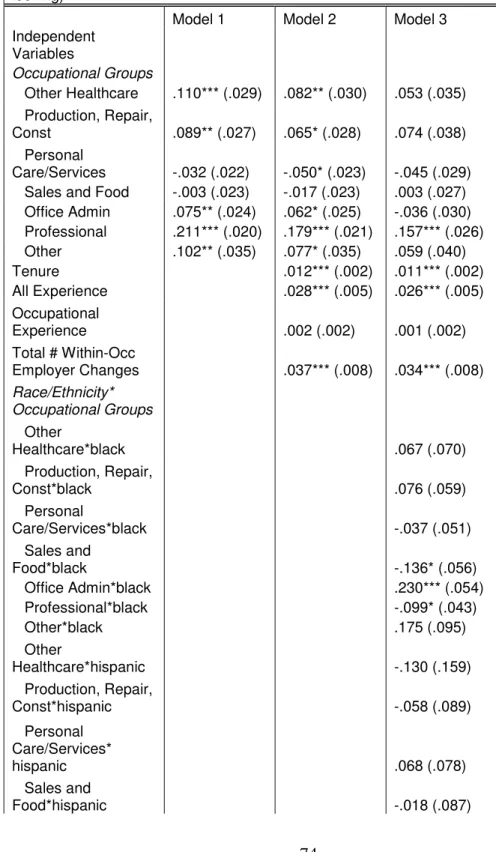 Table 10.3  Coefficients for Fixed Effects Regression Models of Log  Hourly Wages on Selected Variables: SIPP, 1996 Panel  (forward-looking)  
